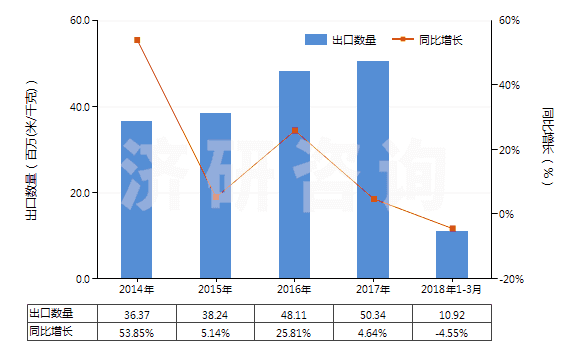 2014-2018年3月中國合成纖維長絲＜85％與棉混紡染色布(HS54078200)出口量及增速統(tǒng)計(jì)